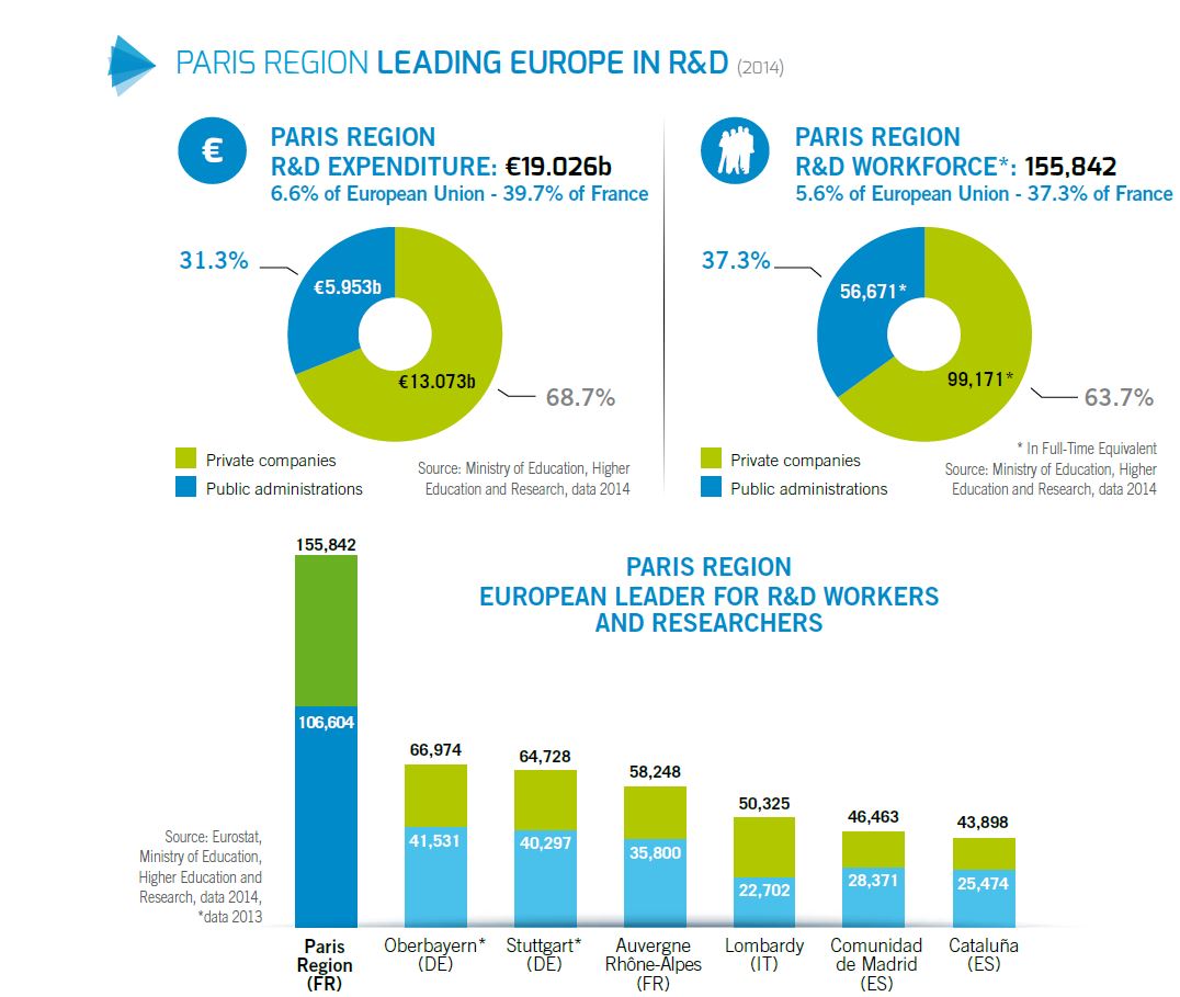 key r&d centers in paris region