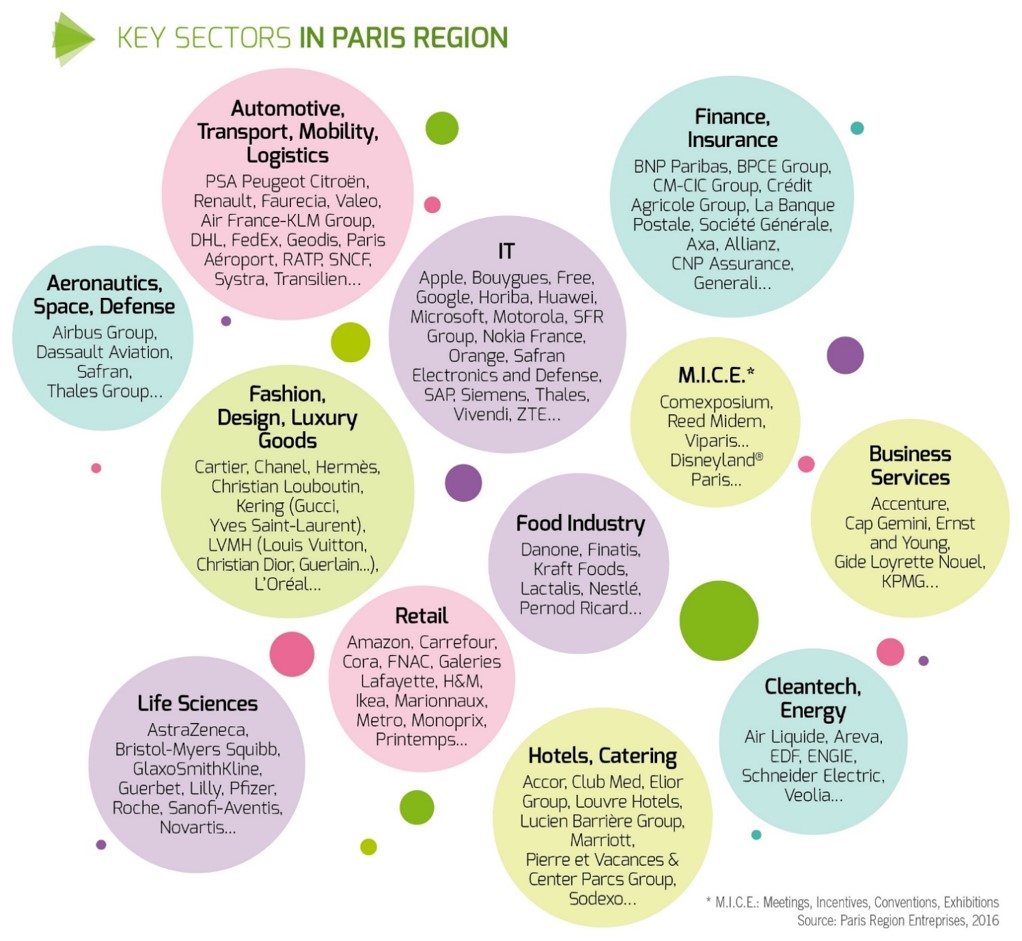 key sectors in paris region